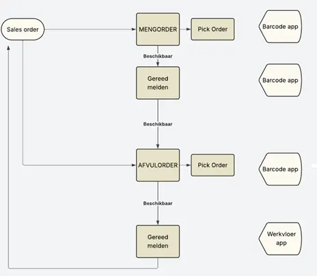 Schema productie Oriënza